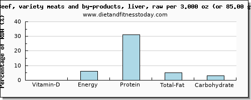 vitamin d and nutritional content in beef liver